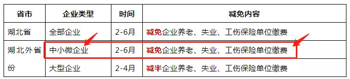 免征湖北境內(nèi)小規(guī)模納稅人增值稅3個(gè)月，其他地區(qū)降至1%