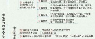 圖說 | 稅收籌劃的7大基本方法！